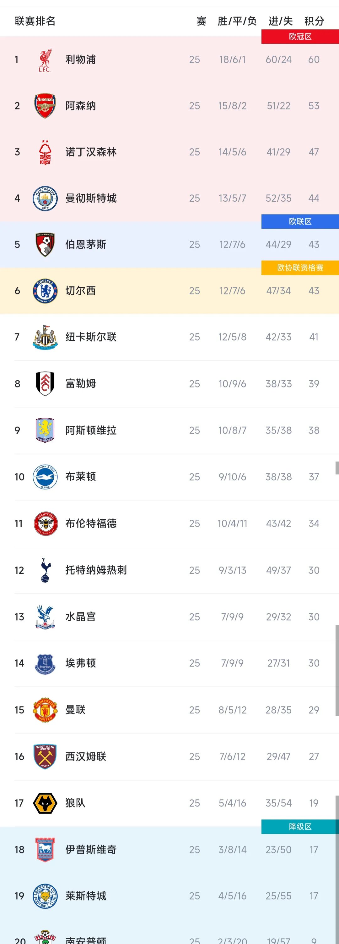 利物浦客场逆转，继续保持英超榜首位置